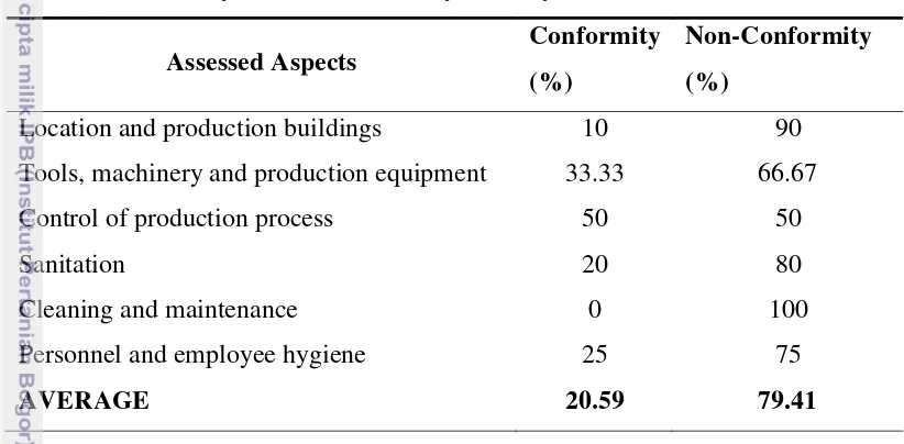 Table 1. Conformity and Non-conformity of Chaiyo Farm assessed GMP 