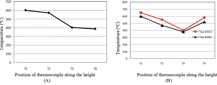 Fig. 5. Temperature distribution along vertical bed height at (A) start-up and (B) co-gasification of coal and rice husk  