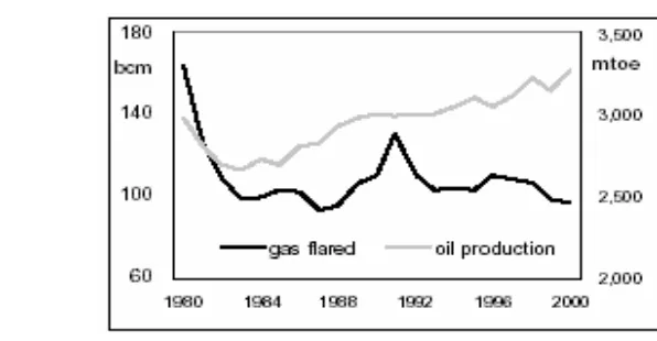 Gambar 7. Produksi minyak dunia dan gas ikutan   (Haugland, 2002) 
