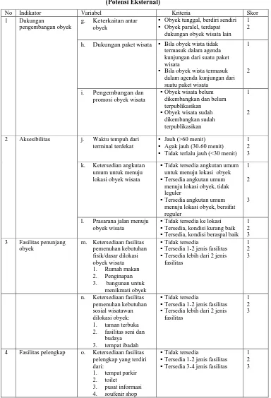 Tabel 1.8. Variabel penelitian dan Skor Potensi Kawasan Wisata  