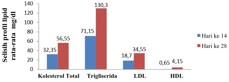 Tabel 4.5 Hasil selisih pemeriksaan laboratorium profil lipid rata-rata 20 pasien dislipidemia  