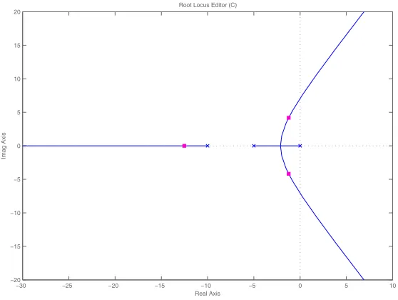 Figure 11: Root locus for the transfer function G(s) =1s3+30s2+325s+1250.