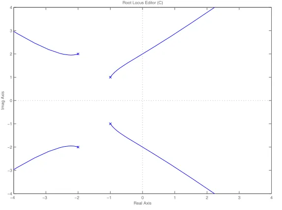 Figure 12: Root locus for the transfer function G(s) =1s4+4s3+6s2+4s.