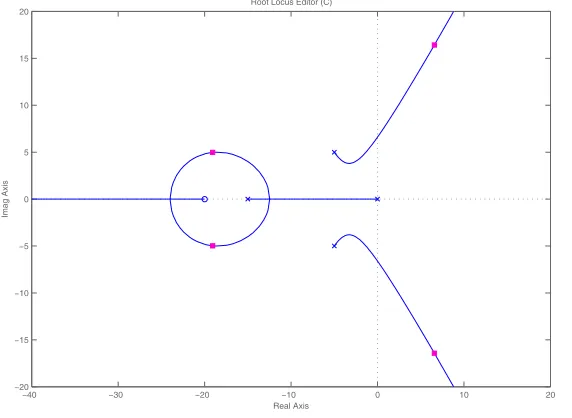 Figure 14: Root locus for the transfer function G(s) =1s4+30s3+250s2+1000s.