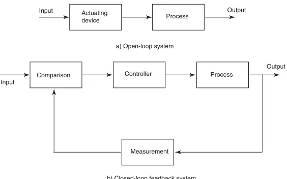 Figure 1a) shows the open-loop conﬁguration that utilizes an actuator in order to obtain a desired