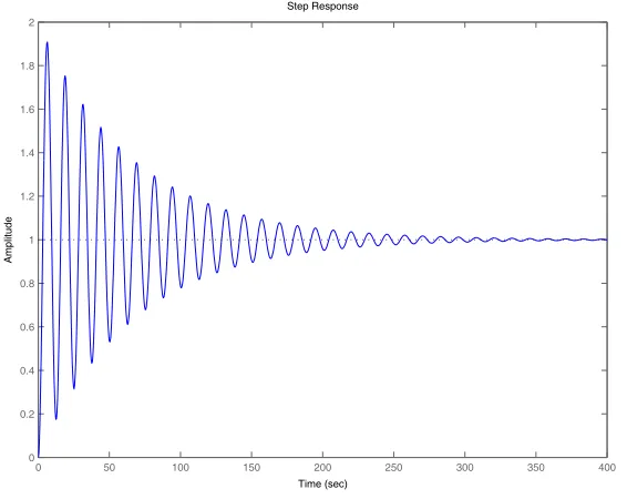 Figure 3: Magnitude and phase characteristics for the second-order system G(s) =0.25s2+0.03s+0.25.