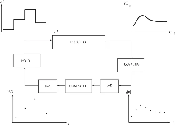Figure 5: Process of taking a continuous-time signal yu(t) that is generated by a process, and convert it intoa sequence of numbers y[n]