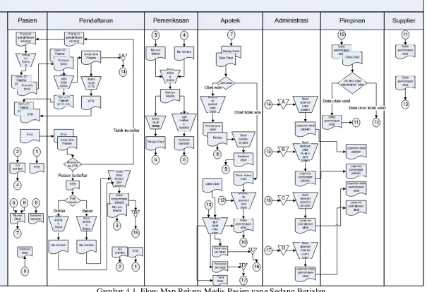 Gambar 4.1. Flow Map Rekam Medis Pasien yang Sedang Berjalan