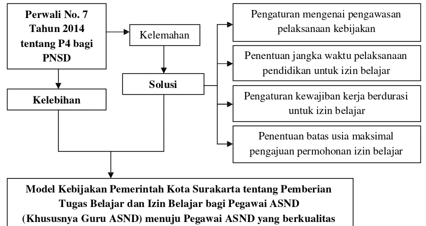 Gambar 1. Model Kebijakan Pemerintah Kota Surakarta tentang Pemberian TugasBelajar dan Izin Belajar bagi Pegawai ASND (Khususnya Guru ASND) menuju Pegawai ASND yang berkualitas 