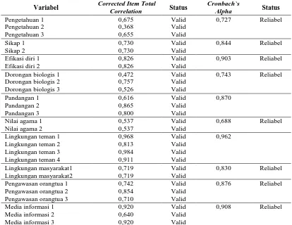 Tabel 3.1 Hasil Uji Validitas dan Reabilitas Butir Instrumen Variabel 