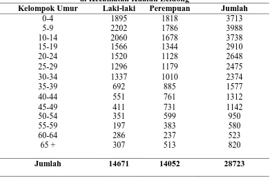 Tabel 4.1 Jumlah Penduduk Menurut  Jenis Kelamin  di Kecamatan Kualuh Leidong 