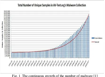 Fig. 1  The continuous growth of the number of malware [1] 