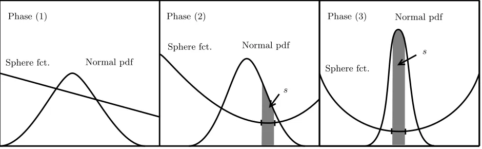 Figure 1: Decomposition of the overall process into three artiﬁcial phases. s denotes the success ratio, thatis the mass of the normal pdf inside the optimal region.