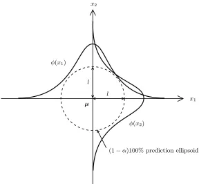 Figure 2: Univariate factorization of a two-dimensional normal pdf, prediction ellipsoid and half axes with
