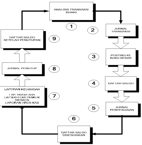Gambar 2.2 Siklus Akuntansi (Accounting Cycle) 