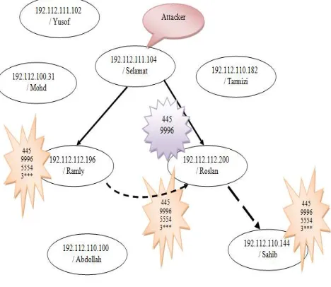 Fig. 2  Sasser Intrusion Scenario: Scenario B 