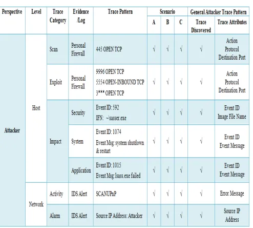 TABLE 3 