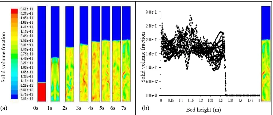 Fig. 2a shows the sample of contour of solid volume fraction along the bed reactor at fluidization velocity of 0.15 m/s at the time step of 0 to 7 s