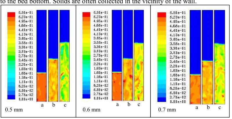 Fig. 3. Contour of solid volume fraction at velocity (v) of 0.10 m/s  and 0.15 m/s for particle diameter of (a) 0,5mm, (b) 0,6mm, (c) 0,7mm  