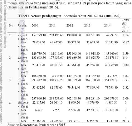 Tabel 1 Neraca perdagangan Indonesia tahun 2010-2014 (Juta US$) 