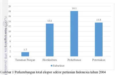 Gambar 1 Perkembangan total ekspor sektor pertanian Indonesia tahun 2004 