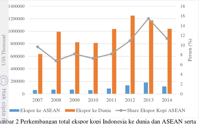 Gambar 2 Perkembangan total ekspor kopi Indonesia ke dunia dan ASEAN serta 