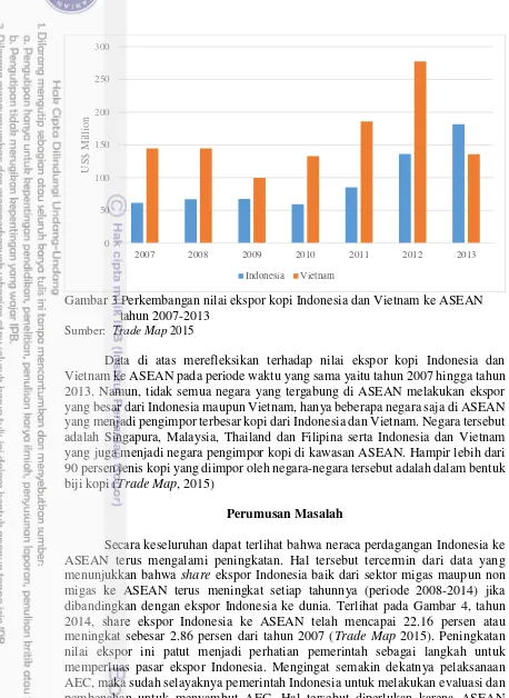 Gambar 3 Perkembangan nilai ekspor kopi Indonesia dan Vietnam ke ASEAN 