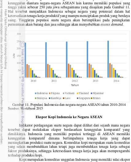 Gambar 11. Populasi Indonesia dan negara-negara ASEAN tahun 2010-2014 