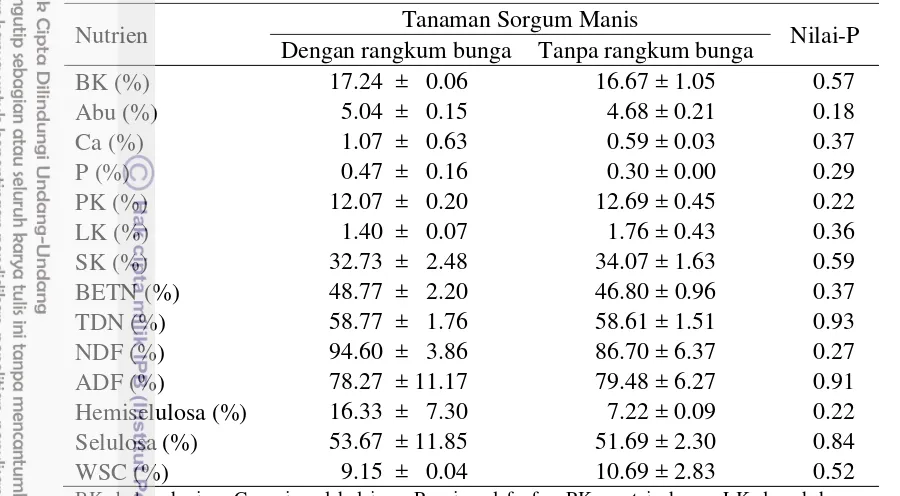 Tabel 1 Kualitas nutrisi tanaman sorgum manis (dengan dan tanpa rangkum 