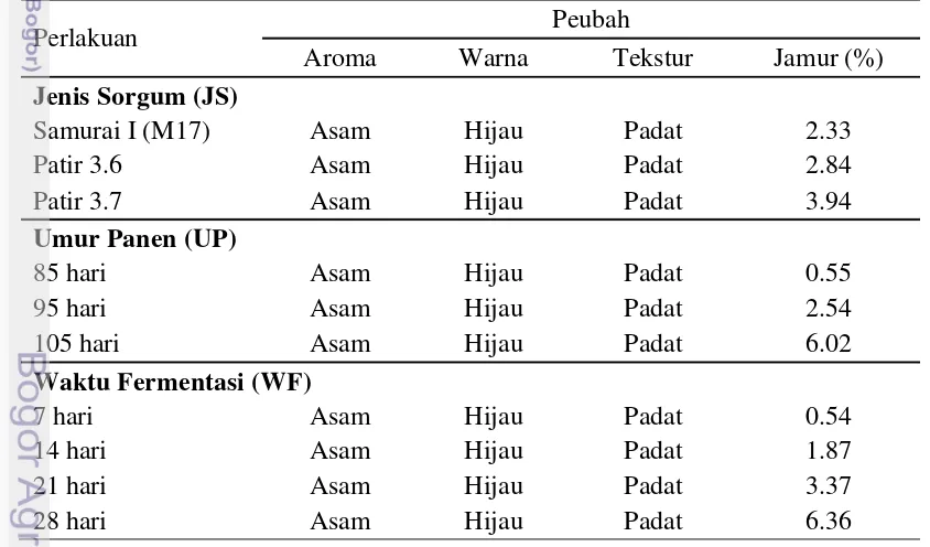 Tabel 3 Kualitas fisik silase (aroma, warna, tekstur, dan keberadaan jamur) 