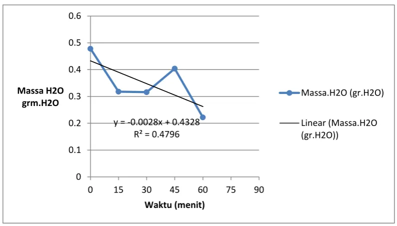 Gambar 3 Grafik Massa H2O 