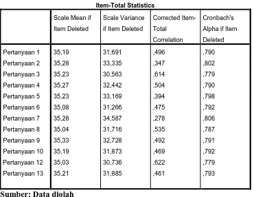 Tabel 4.8 Hasil Uji Validitas dan Reabilitas 