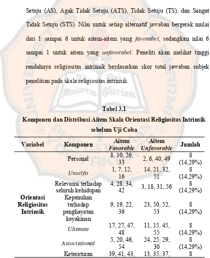 Tabel 3.1 Komponen dan Distribusi Aitem Skala Orientasi Religiositas Intrinsik 