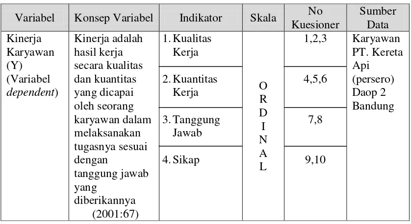 Table 3.4 Operasionalisasi Variabel Kinerja Karyawan 