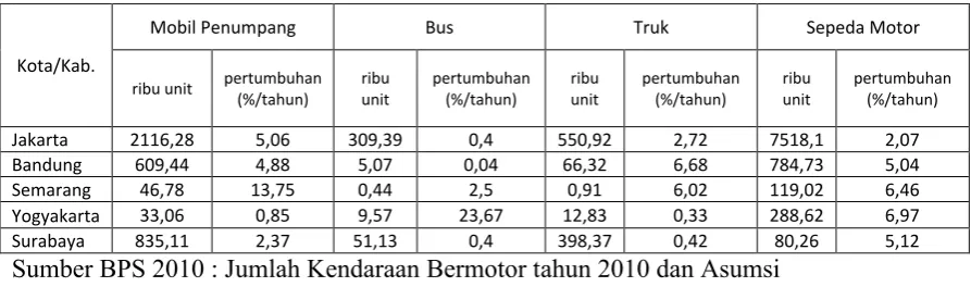 Tabel Laju Pertumbuhan 