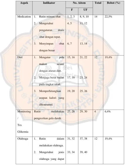 Table 1. Blue Print Skala Self Managemet 