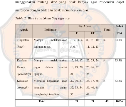 Table 2. Blue Print Skala Self Efficacy 