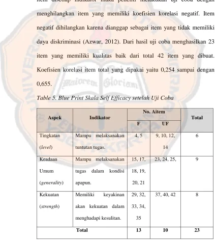 Table 5. Blue Print Skala Self Efficacy setelah Uji Coba 