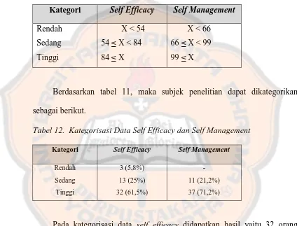 Tabel 12.  Kategorisasi Data Self Efficacy dan Self Management 
