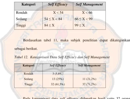 Tabel 12.  Kategorisasi Data Self Efficacy dan Self Management 