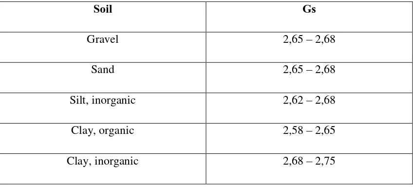 Tabel Specific Gravity (Bowles, 1996) 