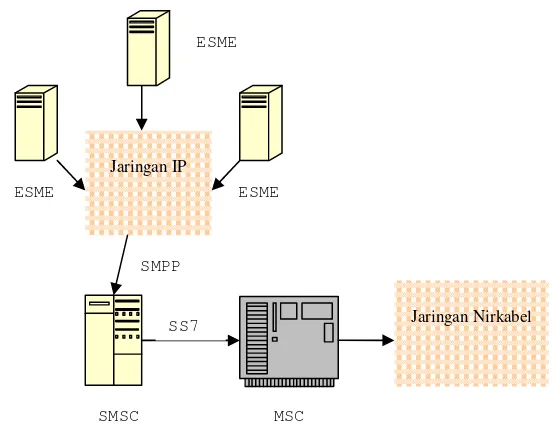 Gambar 5 Arsitektur dasar jaringan SMS.