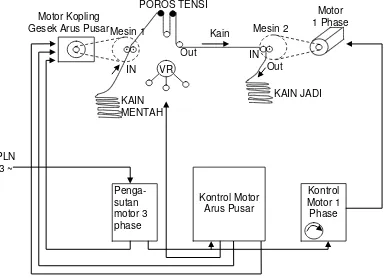 Gambar 3.1. Diagram blok kontrol motor kopling gesek arus pusar sebagai penyeimbang jalannya dua buah mesin produksi tekstil