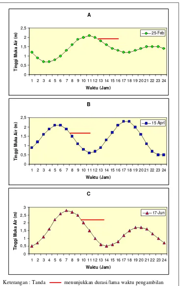 Gambar 9  Waktu pengambilan contoh kualitas air berdasarkan pasang-surut (Pelindo IV  2006)