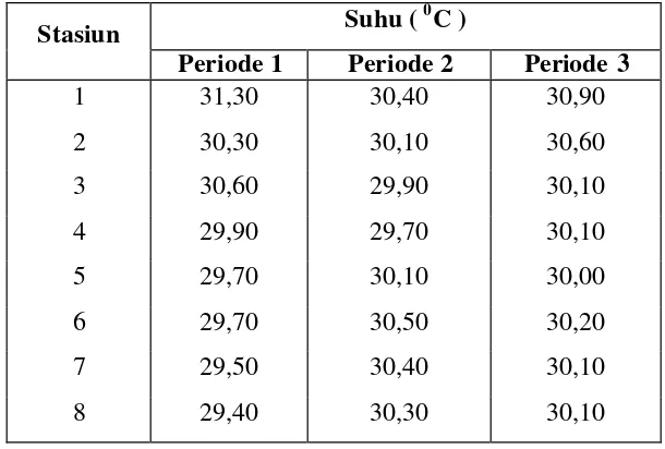 Tabel 5  Hasil pengukuran suhu saat siang hari selama penelitian 