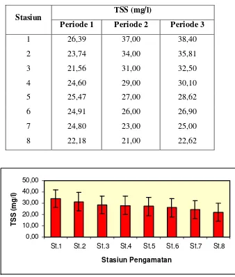 Tabel 7  Nilai TSS hasil pengukuran selama penelitian    