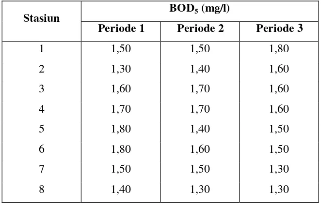 Tabel 11  Nilai BOD5 yang terukur selama penelitian 