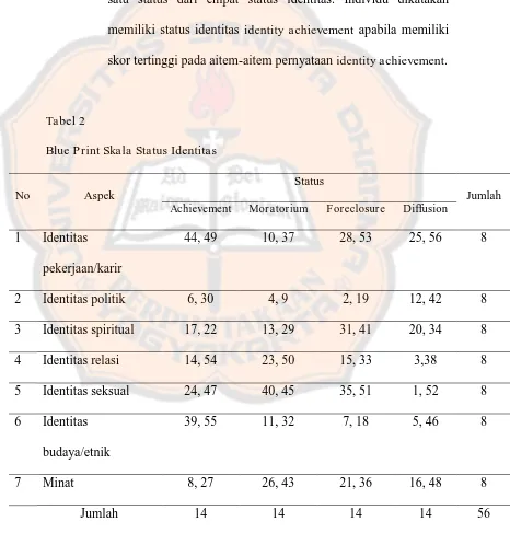 Tabel 2 Blue Print Skala Status Identitas 