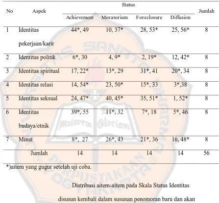 Tabel 4 Blue Print Skala Status Identitas Hasil Uji Coba 