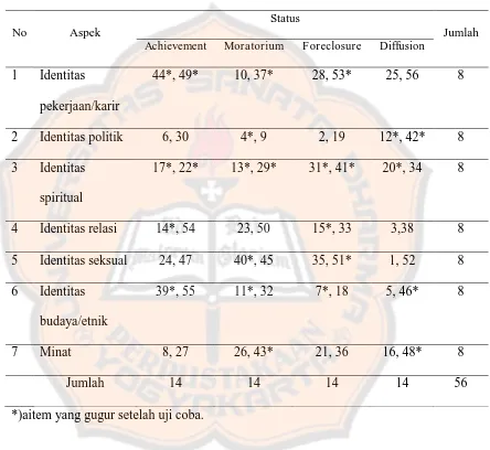 Tabel 6 Blue Print Skala Status Identitas (seleksi aitem per kategori Status 